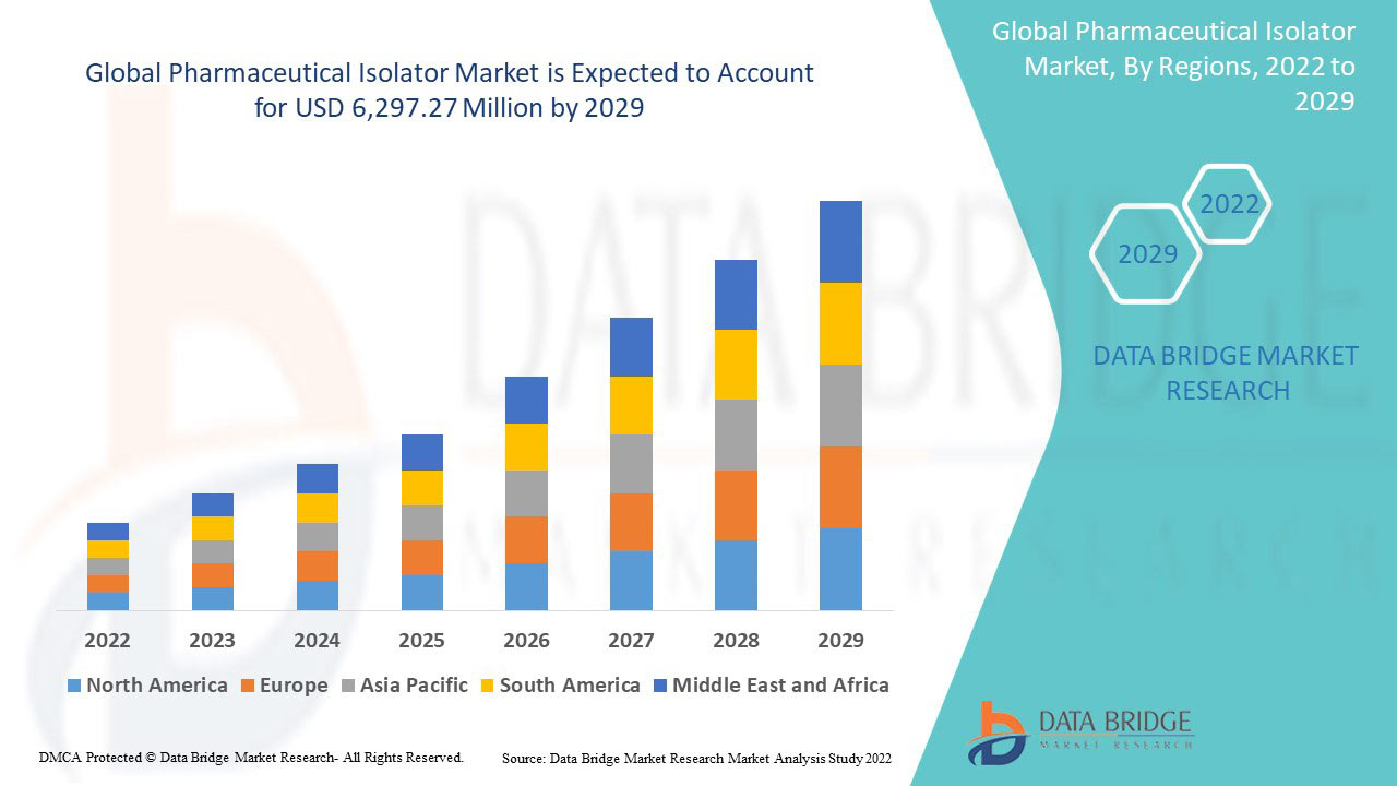 Global Pharmaceutical Isolator Market – Industry Trends and Forecast to 2029